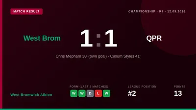 West Bromwich Albion head coach James Morrison described a 1-1 draw with QPR as a 'positive point' as his side moved to...