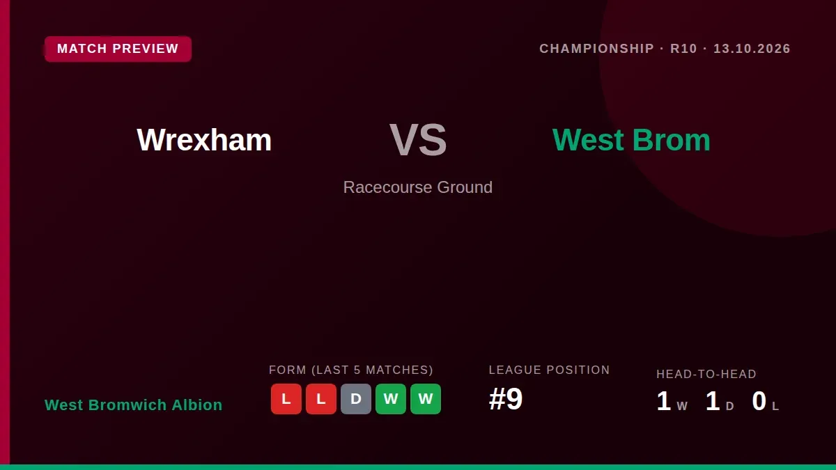 West Bromwich Albion travel to Wrexham needing to stop a run of two consecutive Championship defeats, with the side...