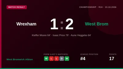 West Bromwich Albion came from behind to win 2-1 at Wrexham, with late goals from Isaac Price and Aune Heggebø sealing...