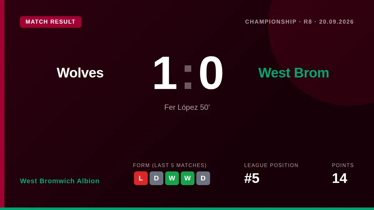 West Bromwich Albion's winless run stretched to eight games after a 1-0 defeat to rivals Wolves, with Fer López's...
