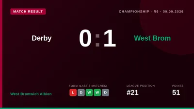 West Bromwich Albion fell to a defeat at Derby County, extending their dismal away record in this fixture and dropping...